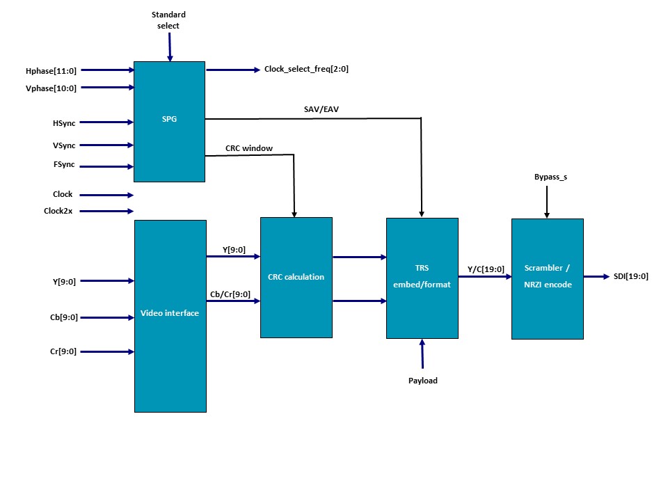 PT20 SDI HD-SDI 3G-SDI video encoder IP core block diagram