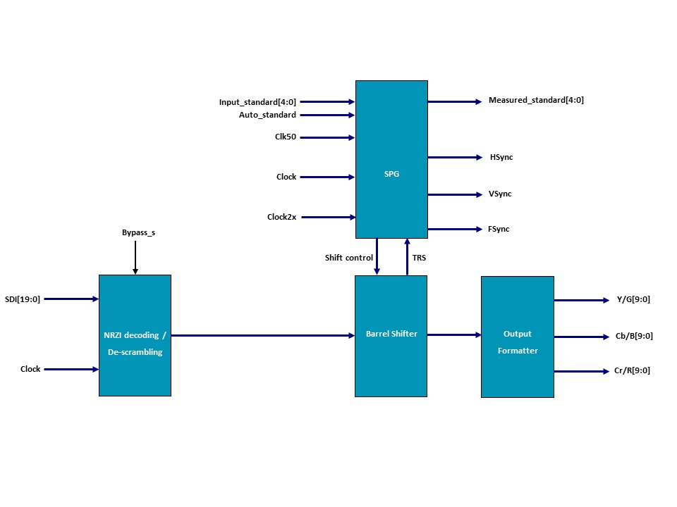 PT21 3G-SDI / HD-SDI / SDI video decoder IP core